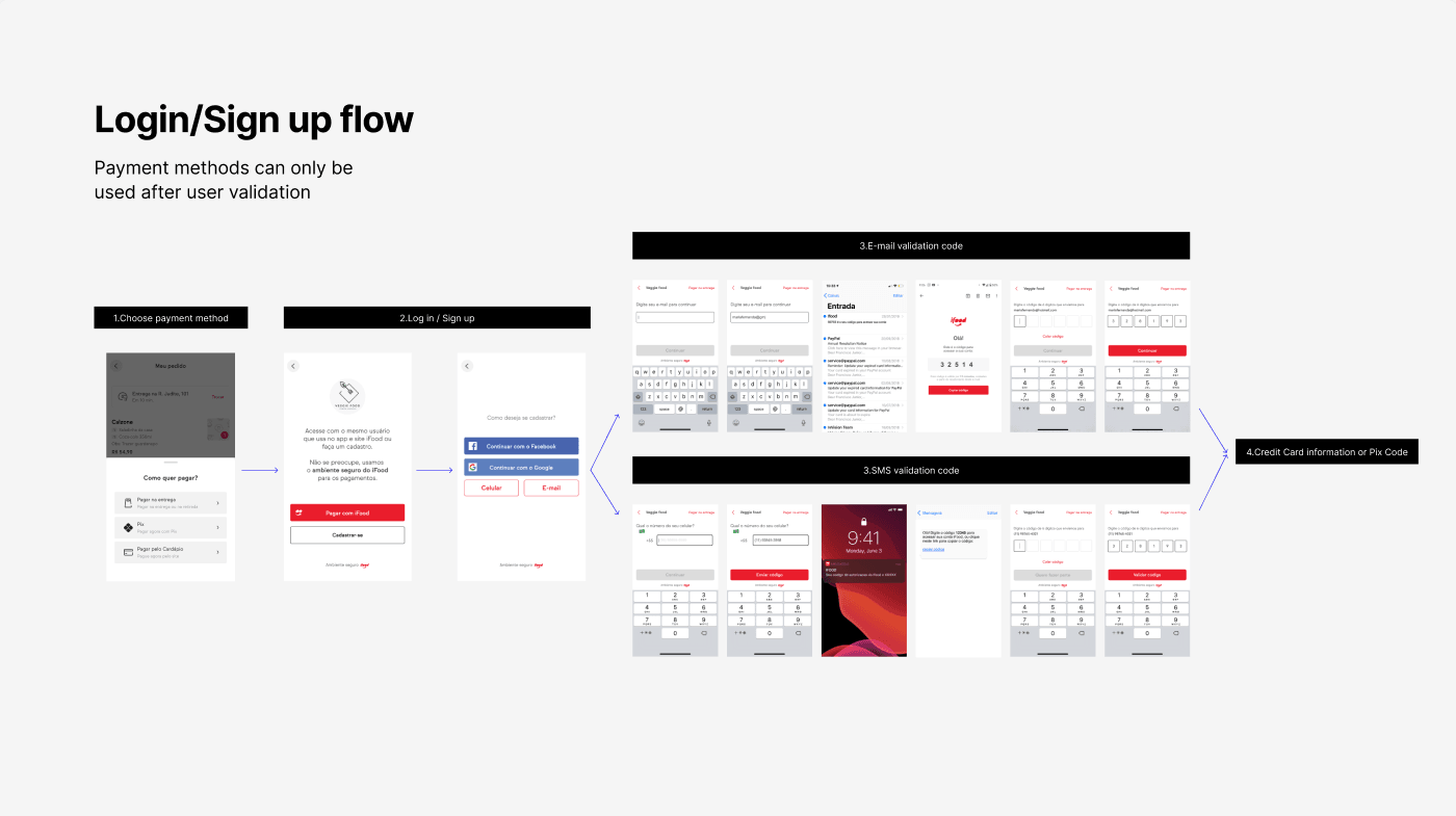 Authentication flow design